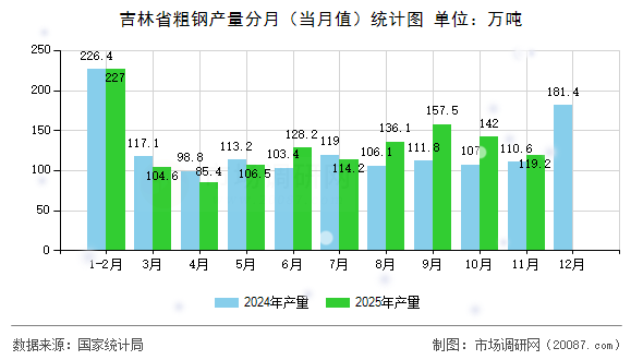 吉林省粗钢产量分月(当月值)统计图 吉林省粗钢产量分月(当月值)统计图
