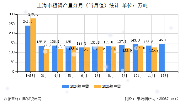 上海市粗钢产量分月(当月值)统计 上海市粗钢产量分月(当月值)统计