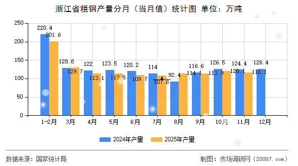 浙江省粗钢产量分月(当月值)统计图 浙江省粗钢产量分月(当月值)统计图