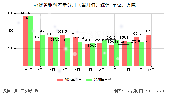 福建省粗钢产量分月(当月值)统计 福建省粗钢产量分月(当月值)统计