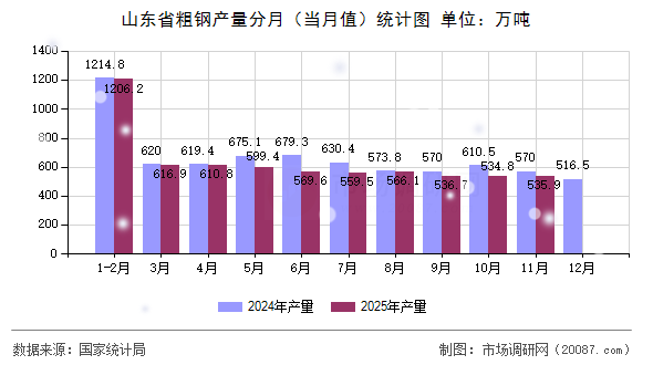 山东省粗钢产量分月(当月值)统计图 山东省粗钢产量分月(当月值)统计图