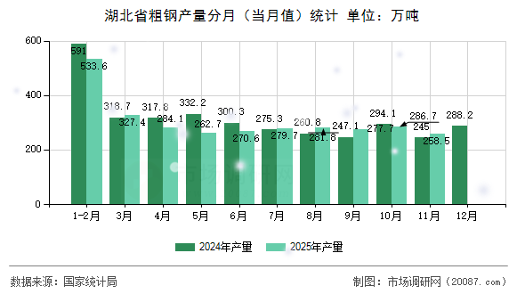 湖北省粗钢产量分月(当月值)统计 湖北省粗钢产量分月(当月值)统计