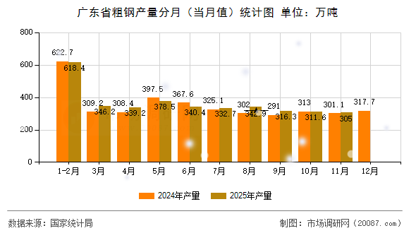 广东省粗钢产量分月（当月值）统计图