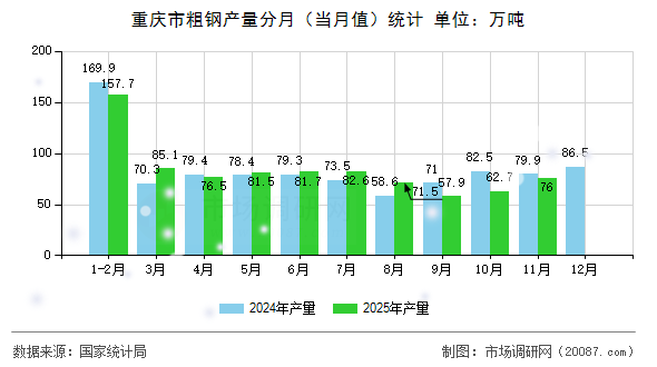 重庆市粗钢产量分月（当月值）统计