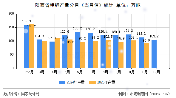 陕西省粗钢产量分月（当月值）统计
