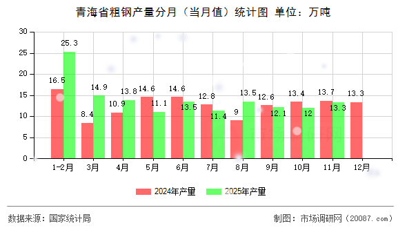 青海省粗钢产量分月(当月值)统计图 青海省粗钢产量分月(当月值)统计图