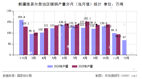 新疆维吾尔自治区粗钢产量分月(当月值)统计 新疆维吾尔自治区粗钢产量分月(当月值)统计