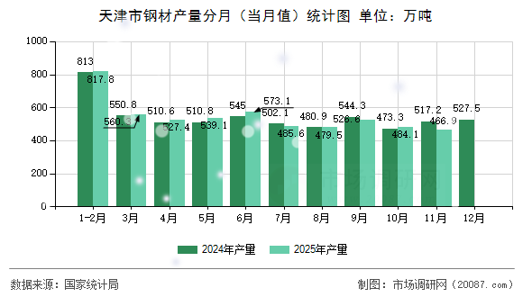 天津市钢材产量分月（当月值）统计图