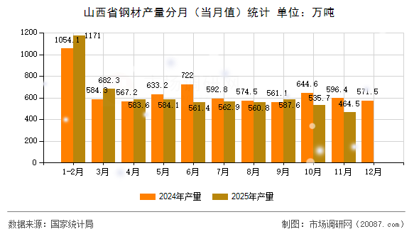 山西省钢材产量分月(当月值)统计 山西省钢材产量分月(当月值)统计