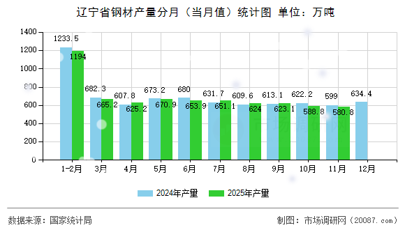 辽宁省钢材产量分月（当月值）统计图