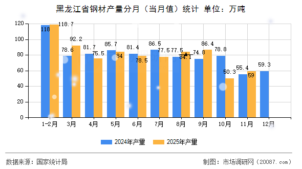黑龙江省钢材产量分月（当月值）统计