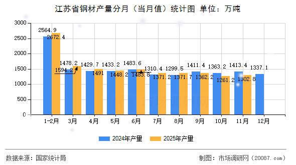 江苏省钢材产量分月（当月值）统计图