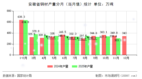 安徽省钢材产量分月（当月值）统计