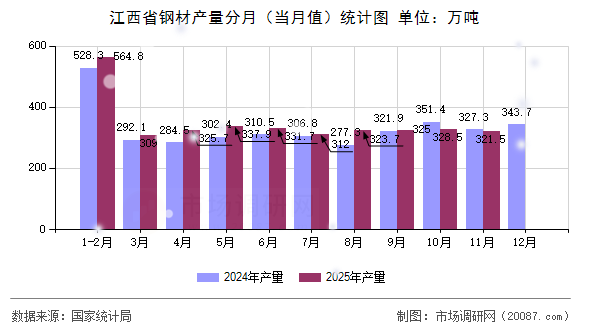 江西省钢材产量分月(当月值)统计图 江西省钢材产量分月(当月值)统计图