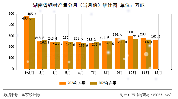 湖南省钢材产量分月（当月值）统计图
