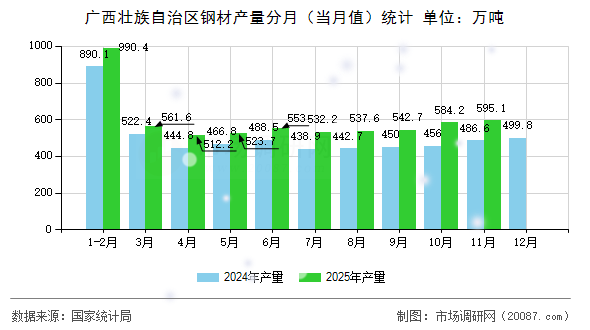 广西壮族自治区钢材产量分月(当月值)统计 广西壮族自治区钢材产量分月(当月值)统计