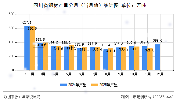 四川省钢材产量分月（当月值）统计图