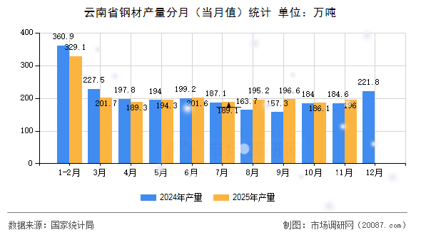 云南省钢材产量分月(当月值)统计 云南省钢材产量分月(当月值)统计