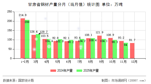 甘肃省钢材产量分月（当月值）统计图