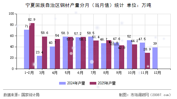 宁夏回族自治区钢材产量分月(当月值)统计 宁夏回族自治区钢材产量分月(当月值)统计