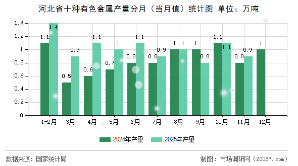 河北省十种有色金属产量分月(当月值)统计图 河北省十种有色金属产量分月(当月值)统计图
