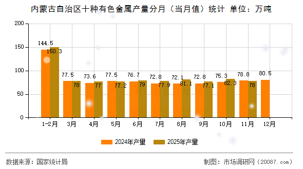 内蒙古自治区十种有色金属产量分月(当月值)统计 内蒙古自治区十种有色金属产量分月(当月值)统计
