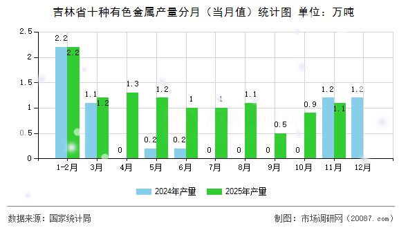 吉林省十种有色金属产量分月(当月值)统计图 吉林省十种有色金属产量分月(当月值)统计图