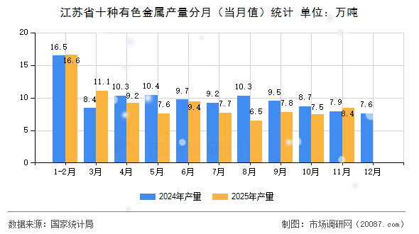 江苏省十种有色金属产量分月(当月值)统计 江苏省十种有色金属产量分月(当月值)统计