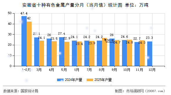 安徽省十种有色金属产量分月(当月值)统计图 安徽省十种有色金属产量分月(当月值)统计图