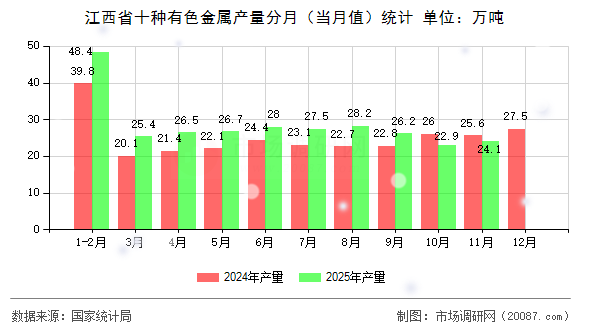 江西省十种有色金属产量分月（当月值）统计