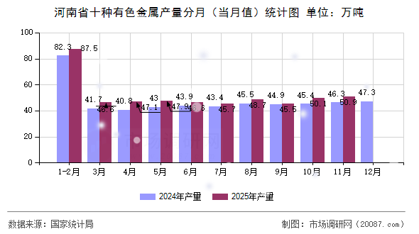 河南省十种有色金属产量分月（当月值）统计图