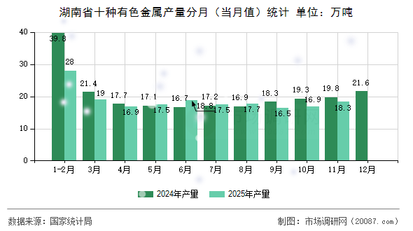 湖南省十种有色金属产量分月（当月值）统计