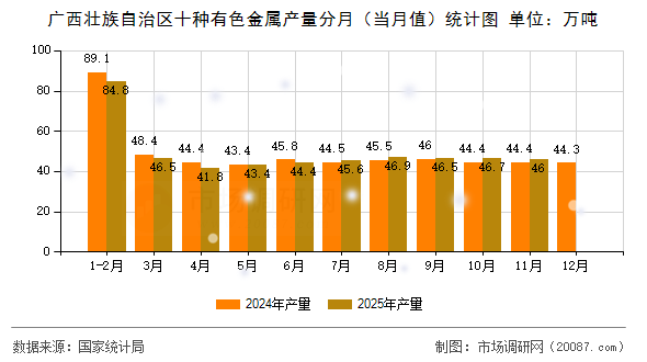 广西壮族自治区十种有色金属产量分月(当月值)统计图 广西壮族自治区十种有色金属产量分月(当月值)统计图