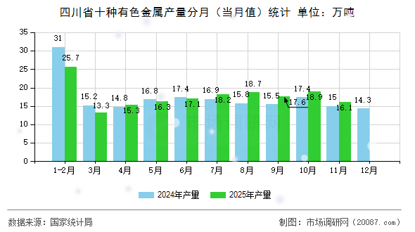 四川省十种有色金属产量分月(当月值)统计 四川省十种有色金属产量分月(当月值)统计