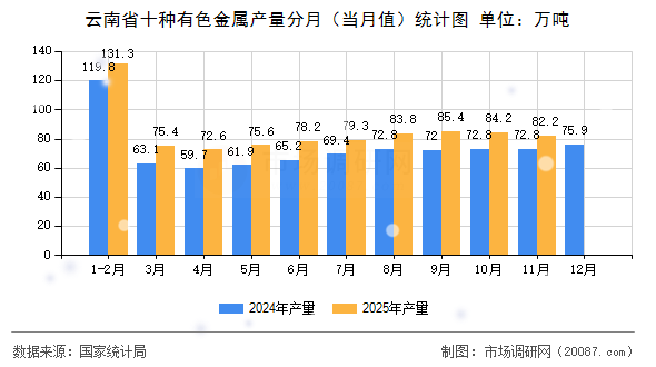 云南省十种有色金属产量分月（当月值）统计图