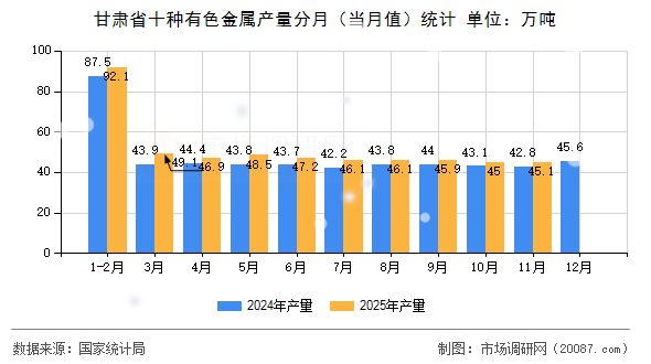 甘肃省十种有色金属产量分月(当月值)统计 甘肃省十种有色金属产量分月(当月值)统计