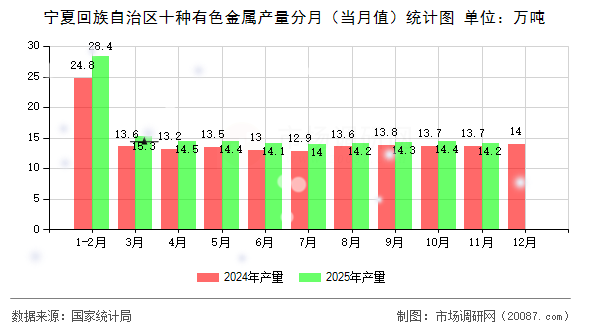宁夏回族自治区十种有色金属产量分月(当月值)统计图 宁夏回族自治区十种有色金属产量分月(当月值)统计图
