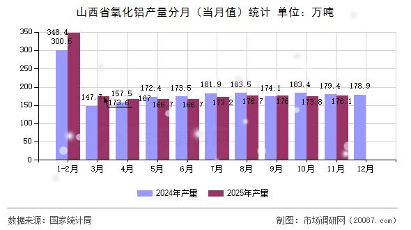山西省氧化铝产量分月（当月值）统计