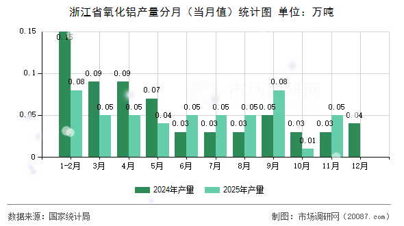 浙江省氧化铝产量分月(当月值)统计图 浙江省氧化铝产量分月(当月值)统计图