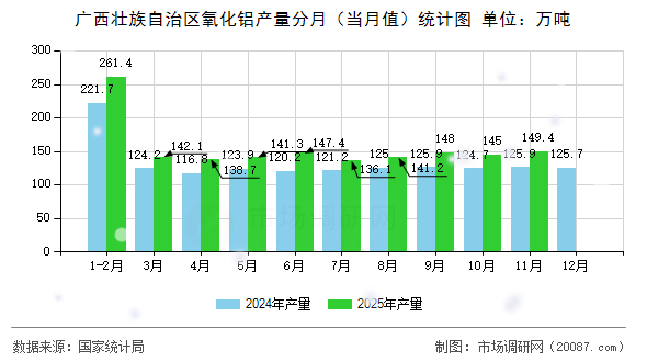 广西壮族自治区氧化铝产量分月（当月值）统计图