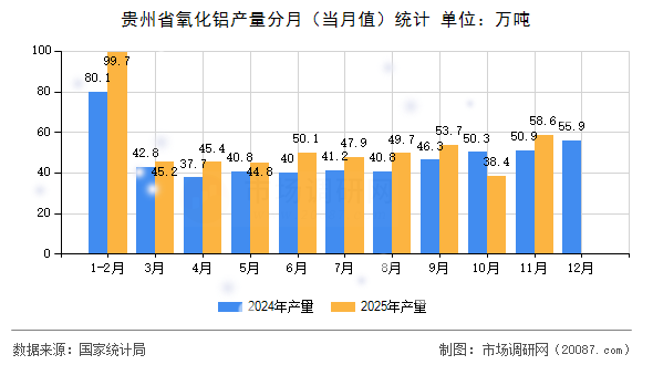 贵州省氧化铝产量分月(当月值)统计 贵州省氧化铝产量分月(当月值)统计