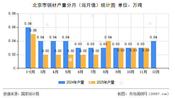 北京市铜材产量分月(当月值)统计图 北京市铜材产量分月(当月值)统计图