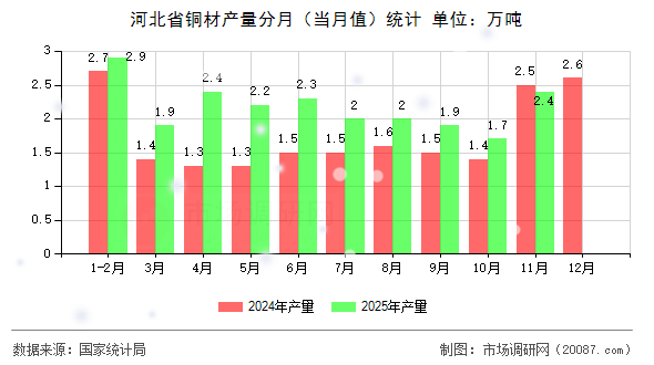 河北省铜材产量分月（当月值）统计