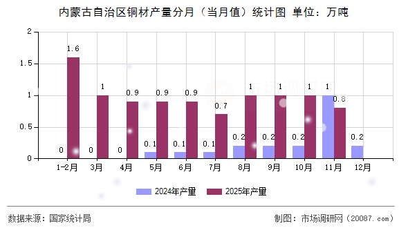 内蒙古自治区铜材产量分月(当月值)统计图 内蒙古自治区铜材产量分月(当月值)统计图