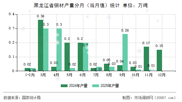 黑龙江省铜材产量分月(当月值)统计 黑龙江省铜材产量分月(当月值)统计