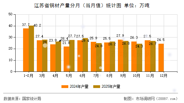江苏省铜材产量分月(当月值)统计图 江苏省铜材产量分月(当月值)统计图