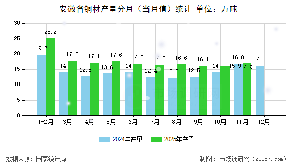 安徽省铜材产量分月（当月值）统计