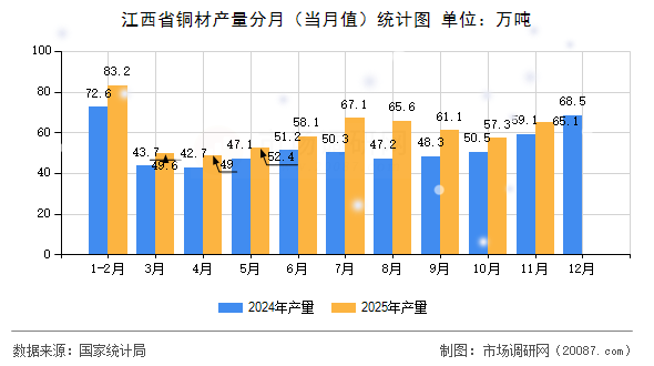 江西省铜材产量分月（当月值）统计图