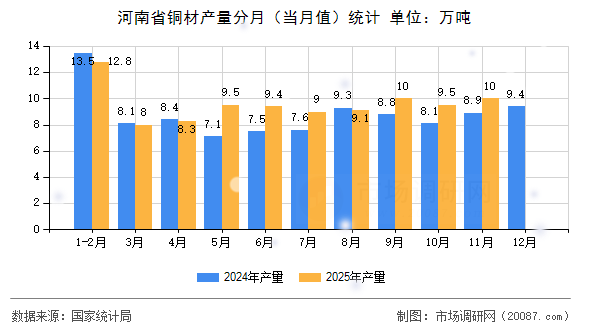 河南省铜材产量分月（当月值）统计