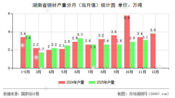 湖南省铜材产量分月（当月值）统计图